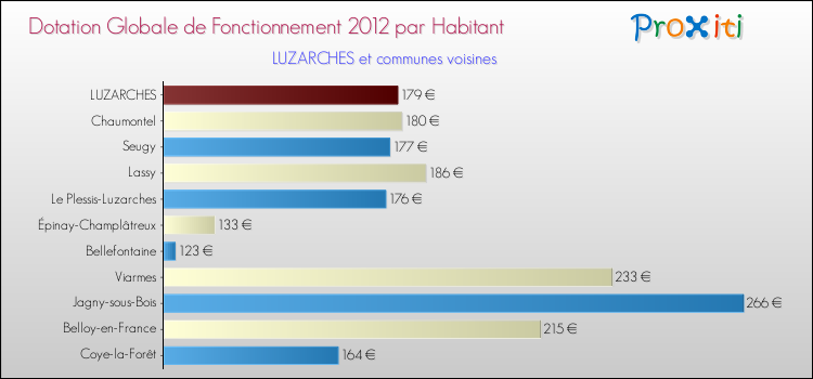 Montant des dotations globales de fonctionnement DGF par Habitant pour LUZARCHES et les communes proches Comparaison des des dotations globales de fonctionnement DGF par habitant pour LUZARCHES et les communes voisines