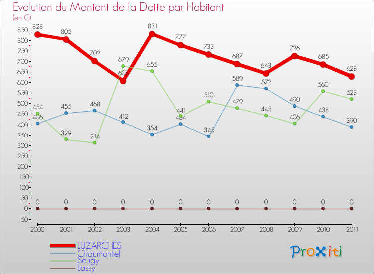 Evolution de la dette par habitant pour la commune de LUZARCHES et les communes proches Comparaison de la dette par habitant pour LUZARCHES et les communes voisines