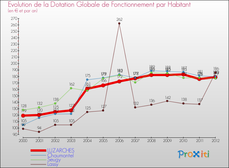 Evolution et montant de la dotation globale de fonctionnement par Habitant pour LUZARCHES et les communes proches Comparaison des dotations globales de fonctionnement par habitant pour LUZARCHES et les communes voisines