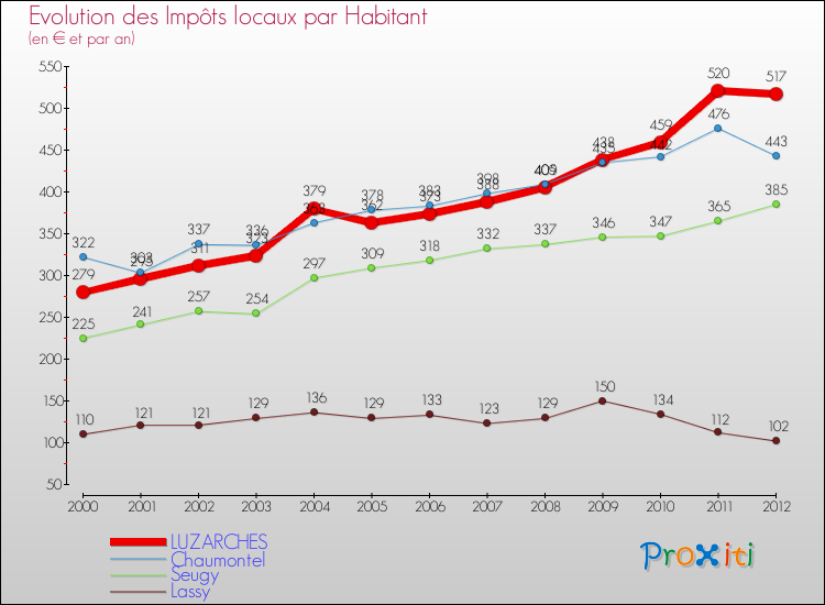 Evolution et montant des impôts locaux par Habitant pour LUZARCHES et les communes proches Comparaison des impôts locaux par habitant pour LUZARCHES et les communes voisines
