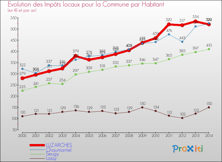 Evolution et montant des impôts locaux par Habitant pour LUZARCHES et les communes proches de 2000 à 2014 Comparaison des impôts locaux par habitant pour LUZARCHES et les communes voisines de 2000 à 2014