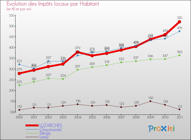 Evolution et montant des impôts locaux par Habitant pour LUZARCHES et les communes proches Comparaison des impôts locaux par habitant pour LUZARCHES et les communes voisines