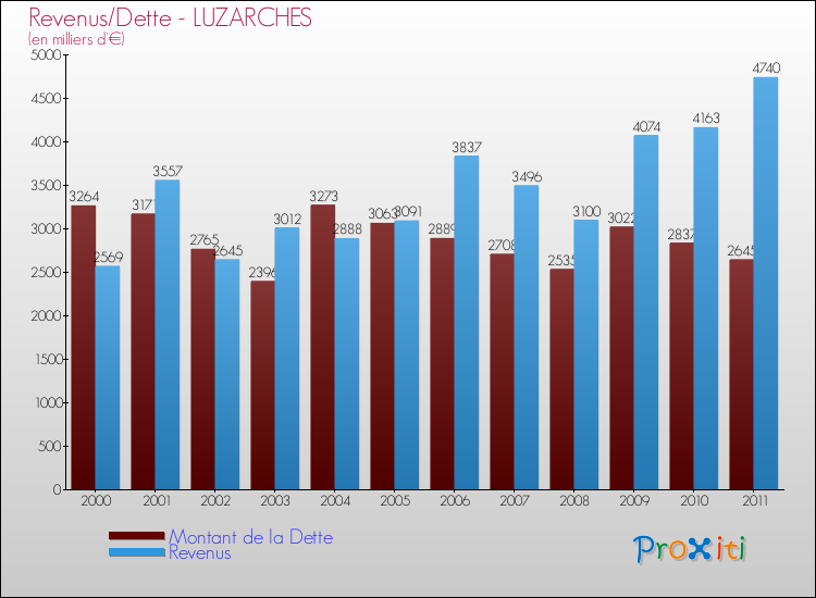 Evolution comparée de la dette et des revenus pour la commune de LUZARCHES de 2000 à 2011 Comparaison de la dette et des revenus pour LUZARCHES de 2000 à 2011