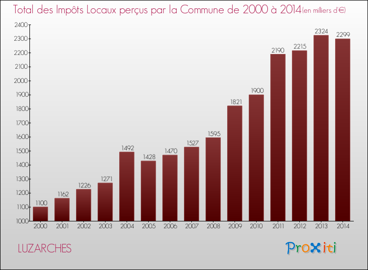 Evolution des Impôts Locaux pour la commune de LUZARCHES de 2000 à 2014 Evolution des Impôts Locaux pour LUZARCHES de 2000 à 2014