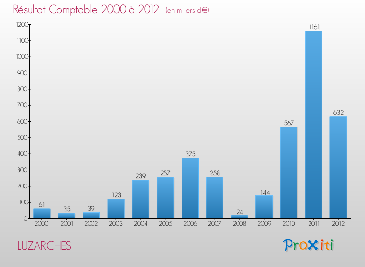 Evolution du résultat comptable pour la commune de LUZARCHES de 2000 à 2012 Evolution du résultat comptable pour LUZARCHES de 2000 à 2012