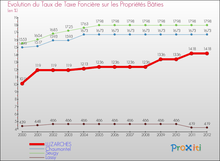 Evolution du taux de la taxe foncière sur le bati pour LUZARCHES et les communes proches de 2000 à 2012 Comparaison des taux de taxe foncière sur le bati pour LUZARCHES et les communes voisines de 2000 à 2012