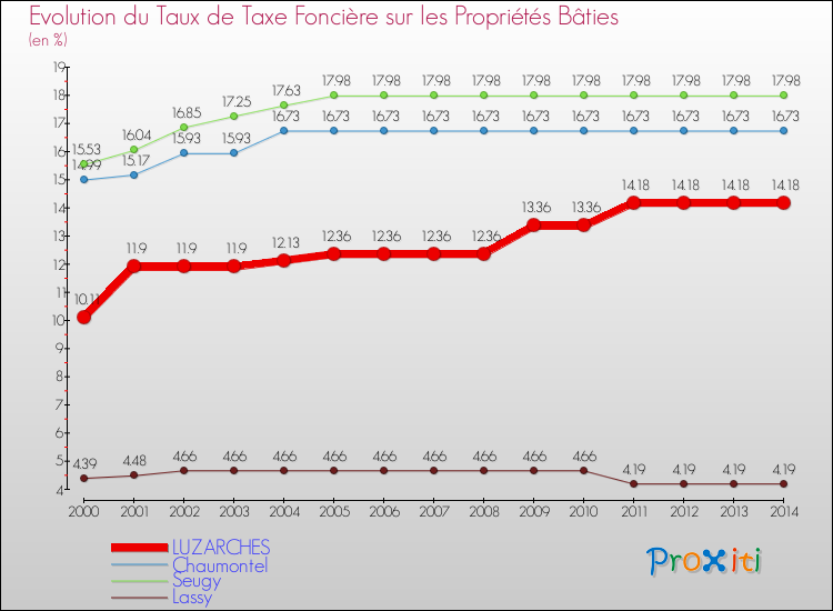 Evolution du taux de la taxe foncière sur le bati pour LUZARCHES et les communes proches de 2000 à 2014 Comparaison des taux de taxe foncière sur le bati pour LUZARCHES et les communes voisines de 2000 à 2014
