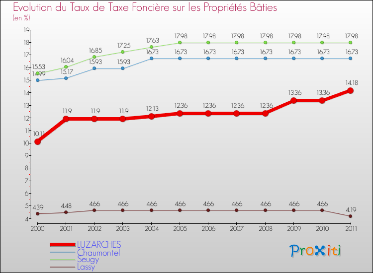Evolution du taux de la taxe foncière sur le bati pour LUZARCHES et les communes proches Comparaison des taux de taxe foncière sur le bati pour LUZARCHES et les communes voisines