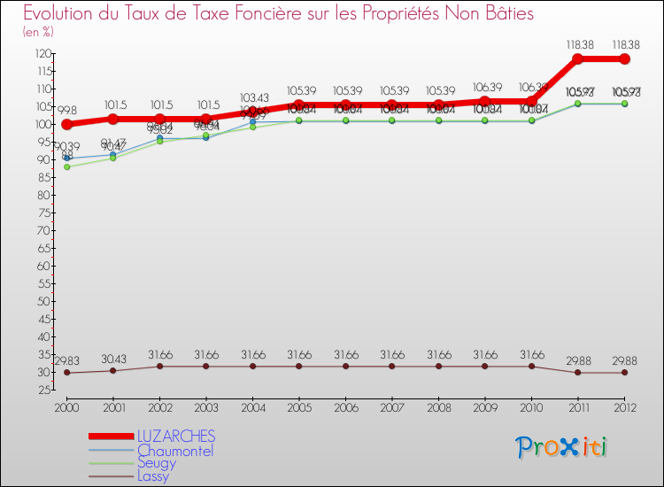 Evolution du taux de la taxe foncière sur les immeubles et terrains non batis pour LUZARCHES et les communes proches de 2000 à 2012 Comparaison des taux de la taxe foncière sur les immeubles et terrains non batis pour LUZARCHES et les communes voisines de 2000 à 2012