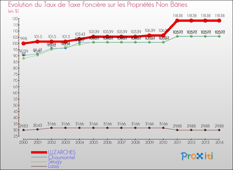 Evolution du taux de la taxe foncière sur les immeubles et terrains non batis pour LUZARCHES et les communes proches de 2000 à 2014 Comparaison des taux de la taxe foncière sur les immeubles et terrains non batis pour LUZARCHES et les communes voisines de 2000 à 2014