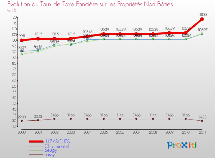 Evolution du taux de la taxe foncière sur les immeubles et terrains non batis pour LUZARCHES et les communes proches Comparaison des taux de la taxe foncière sur les immeubles et terrains non batis pour LUZARCHES et les communes voisines