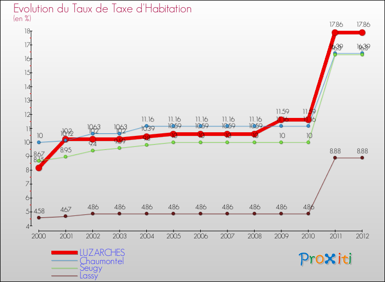 Evolution du taux de la taxe d'habitation pour LUZARCHES et les communes proches Comparaison des taux de la taxe d'habitation pour LUZARCHES et les communes voisines