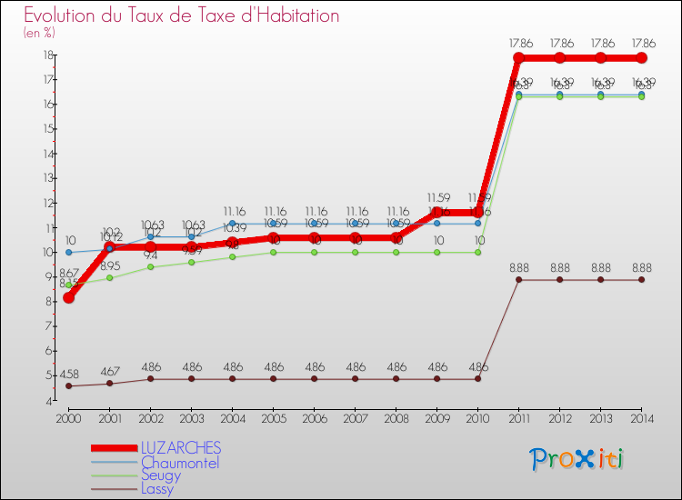 Evolution du taux de la taxe d'habitation pour LUZARCHES et les communes proches de 2000 à 2014 Comparaison des taux de la taxe d'habitation pour LUZARCHES et les communes voisines de 2000 à 2014