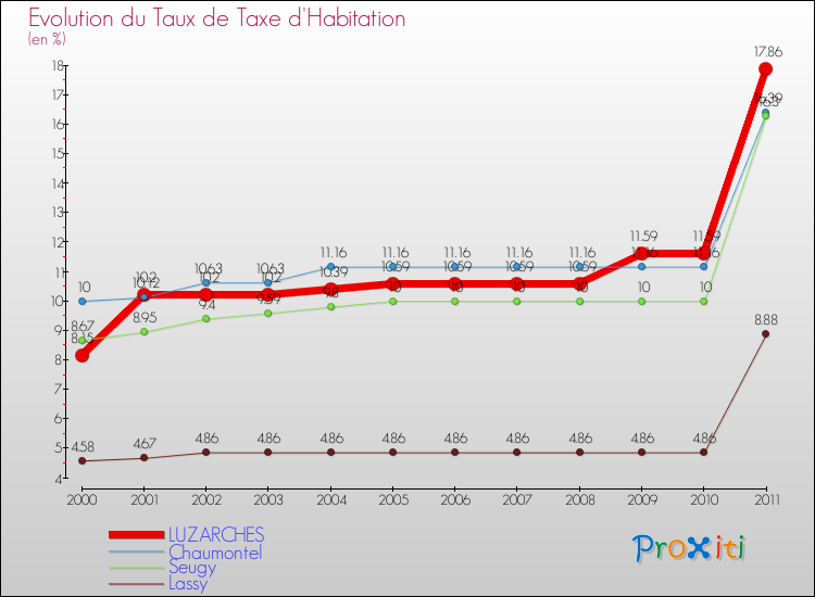 Evolution du taux de la taxe d'habitation pour LUZARCHES et les communes proches Comparaison des taux de la taxe d'habitation pour LUZARCHES et les communes voisines
