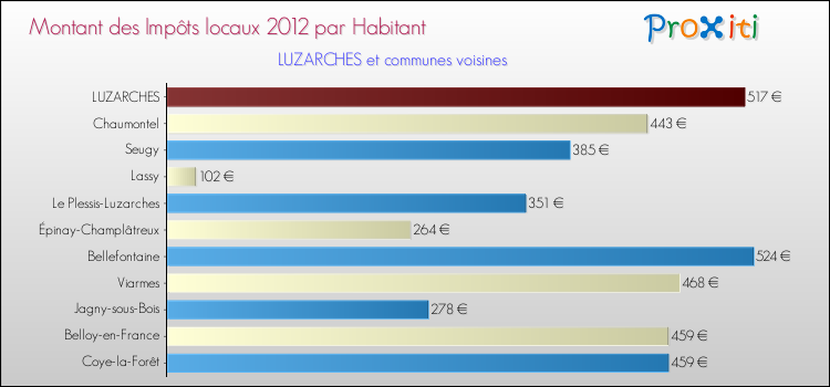 Montant des impôts locaux par Habitant pour LUZARCHES et les communes proches Comparaison des impôts locaux par habitant pour LUZARCHES et les communes voisines