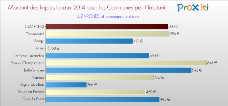 Montant des impôts locaux par Habitant pour LUZARCHES et les communes proches en 2014 Comparaison des impôts locaux par habitant pour LUZARCHES et les communes voisines en 2014
