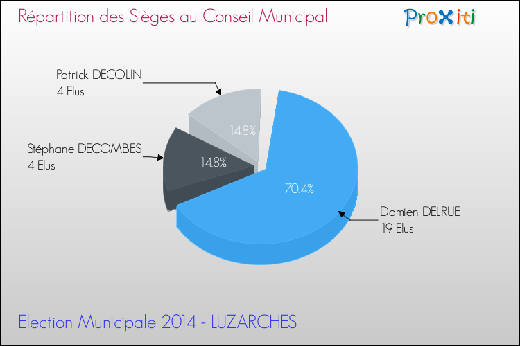 Répartition des élus au conseil municipal entre les listes au 2ème Tour des Elections Municipales 2014 de la commune de LUZARCHES Elections Municipales 2014 - Répartition des élus au conseil municipal entre les listes au 2ème Tour pour la commune de LUZARCHES