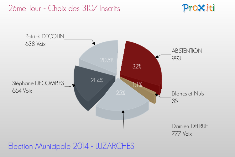 Résultats par rapport aux inscrits au 2ème Tour des Elections Municipales 2014 de la commune de LUZARCHES Elections Municipales 2014 - Résultats par rapport aux inscrits au 2ème Tour pour la commune de LUZARCHES