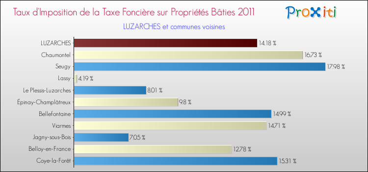 Taux d'imposition de la taxe foncière sur le bati 2011 pour LUZARCHES et les communes proches Comparaison des taux d'imposition de la taxe foncière sur le bati 2011 pour LUZARCHES et les communes voisines
