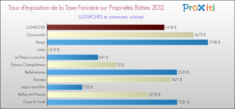 Taux d'imposition de la taxe foncière sur le bati 2012 pour LUZARCHES et les communes proches Comparaison des taux d'imposition de la taxe foncière sur le bati 2012 pour LUZARCHES et les communes voisines