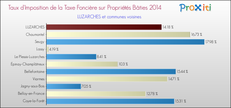 Taux d'imposition de la taxe foncière sur le bati 2014 pour LUZARCHES et les communes proches Comparaison des taux d'imposition de la taxe foncière sur le bati 2014 pour LUZARCHES et les communes voisines