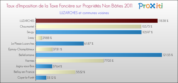 Taux d'imposition de la taxe foncière sur les immeubles et terrains non batis 2011 pour LUZARCHES et les communes proches Comparaison des taux d'imposition de la taxe foncière sur les immeubles et terrains non batis 2011 pour LUZARCHES et les communes voisines
