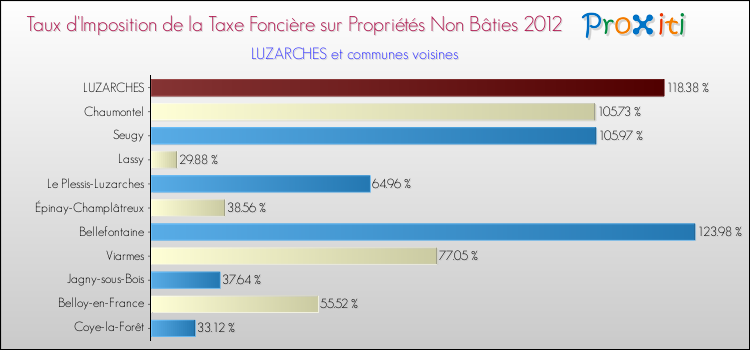 Taux d'imposition de la taxe foncière sur les immeubles et terrains non batis 2012 pour LUZARCHES et les communes proches Comparaison des taux d'imposition de la taxe foncière sur les immeubles et terrains non batis 2012 pour LUZARCHES et les communes voisines
