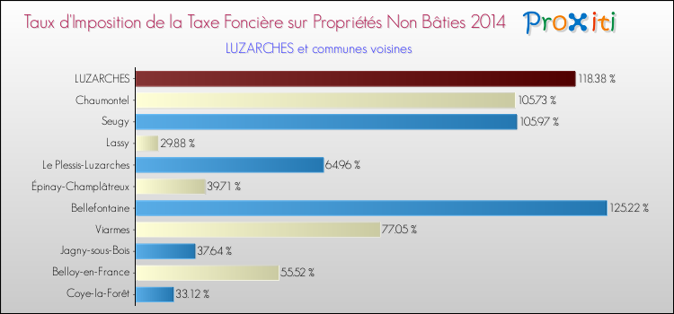 Taux d'imposition de la taxe foncière sur les immeubles et terrains non batis 2014 pour LUZARCHES et les communes proches Comparaison des taux d'imposition de la taxe foncière sur les immeubles et terrains non batis 2014 pour LUZARCHES et les communes voisines