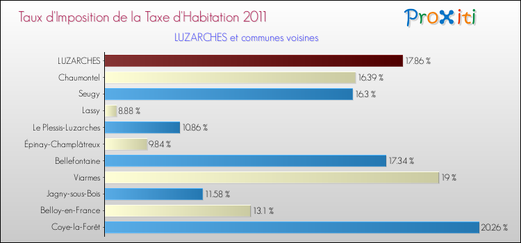 Taux d'imposition de la taxe d'habitation 2011 pour LUZARCHES et les communes proches Comparaison des taux d'imposition de la taxe d'habitation 2011 pour LUZARCHES et les communes voisines