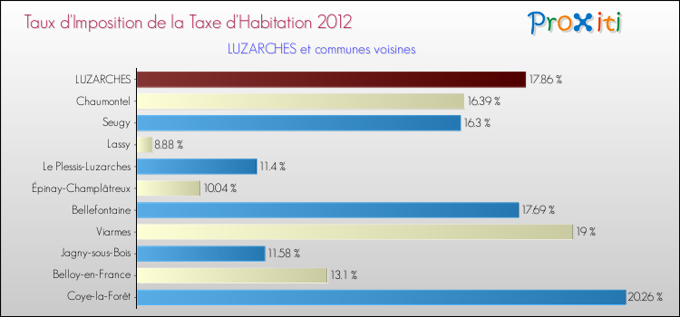 Taux d'imposition de la taxe d'habitation 2012 pour LUZARCHES et les communes proches Comparaison des taux d'imposition de la taxe d'habitation 2012 pour LUZARCHES et les communes voisines