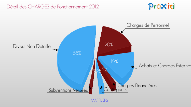 Décomposition des Charges de Fonctionnement 2012 de la commune de MAFFLIERS Charges de Fonctionnement 2012 pour la commune de MAFFLIERS