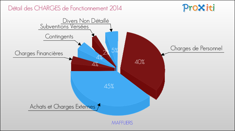 Décomposition des Charges de Fonctionnement 2014 de la commune de MAFFLIERS Charges de Fonctionnement 2014 pour la commune de MAFFLIERS