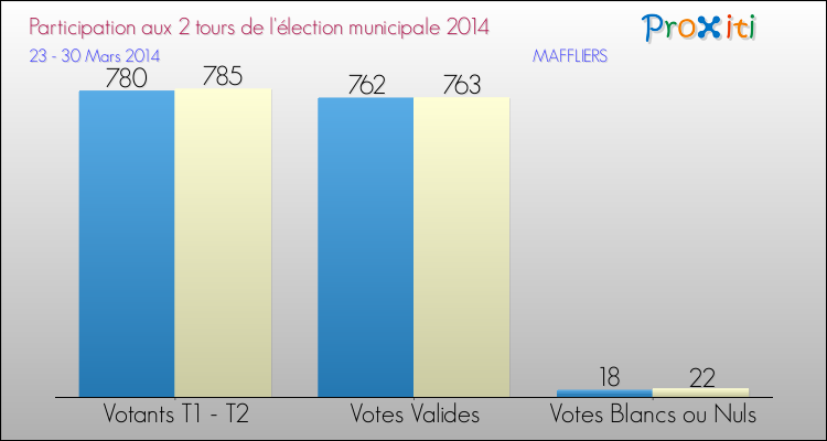 Participation comparée des 2 tours des Elections Municipales 2014 de la commune de MAFFLIERS Elections Municipales 2014 - Participation comparée des 2 tours pour la commune de MAFFLIERS