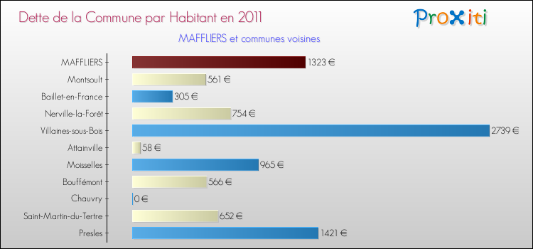 Dette par habitant de la commune en 2011 pour MAFFLIERS et les communes proches Comparaison de la dette par habitant de la commune en 2011 pour MAFFLIERS et les communes voisines