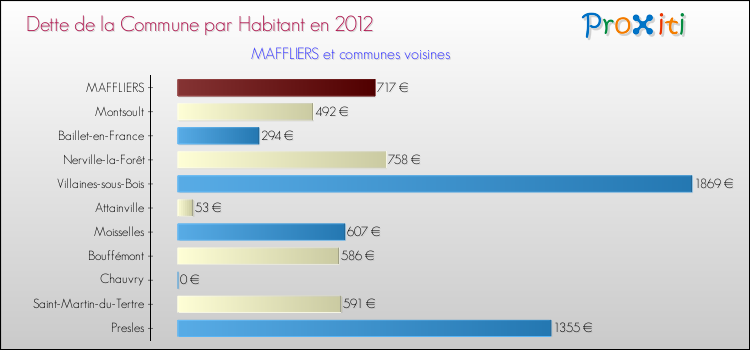 Dette par habitant de la commune en 2012 pour MAFFLIERS et les communes proches Comparaison de la dette par habitant de la commune en 2012 pour MAFFLIERS et les communes voisines