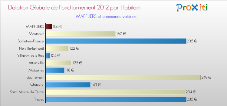 Montant des dotations globales de fonctionnement DGF par Habitant pour MAFFLIERS et les communes proches Comparaison des des dotations globales de fonctionnement DGF par habitant pour MAFFLIERS et les communes voisines