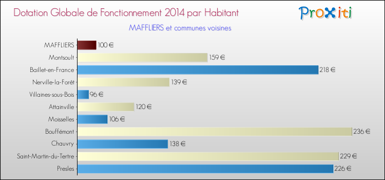 Montant des dotations globales de fonctionnement DGF par Habitant pour MAFFLIERS et les communes proches en 2014. Comparaison des des dotations globales de fonctionnement DGF par habitant pour MAFFLIERS et les communes voisines en 2014.