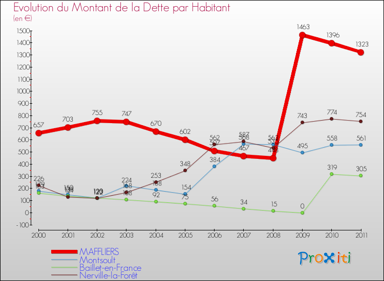 Evolution de la dette par habitant pour la commune de MAFFLIERS et les communes proches Comparaison de la dette par habitant pour MAFFLIERS et les communes voisines