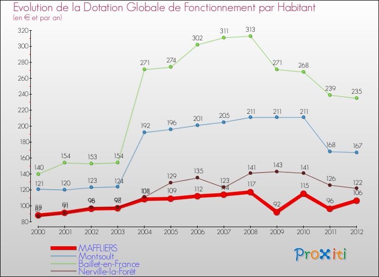 Evolution et montant de la dotation globale de fonctionnement par Habitant pour MAFFLIERS et les communes proches Comparaison des dotations globales de fonctionnement par habitant pour MAFFLIERS et les communes voisines