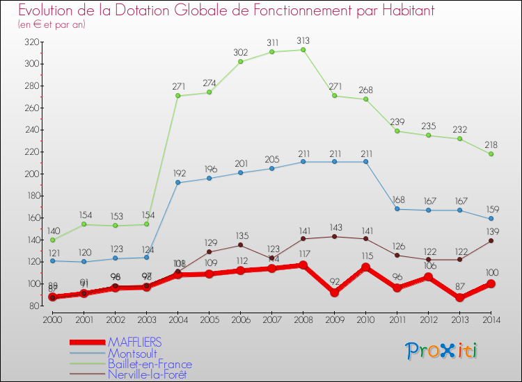 Evolution et montant de la dotation globale de fonctionnement par Habitant pour MAFFLIERS et les communes proches de 2000 à 2014. Comparaison des dotations globales de fonctionnement par habitant pour MAFFLIERS et les communes voisines de 2000 à 2014.