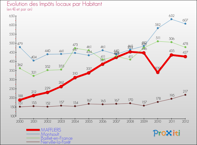 Evolution et montant des impôts locaux par Habitant pour MAFFLIERS et les communes proches Comparaison des impôts locaux par habitant pour MAFFLIERS et les communes voisines