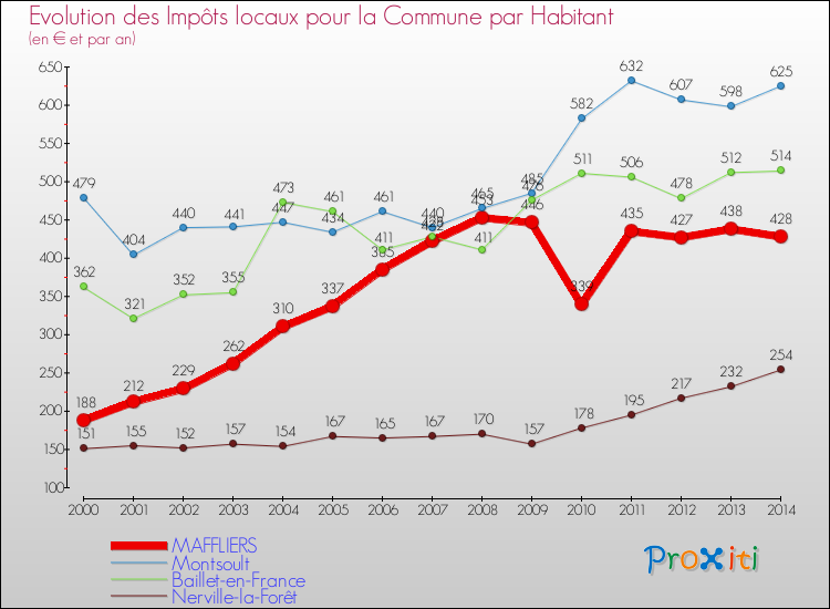 Evolution et montant des impôts locaux par Habitant pour MAFFLIERS et les communes proches de 2000 à 2014 Comparaison des impôts locaux par habitant pour MAFFLIERS et les communes voisines de 2000 à 2014