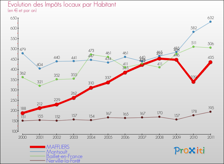 Evolution et montant des impôts locaux par Habitant pour MAFFLIERS et les communes proches Comparaison des impôts locaux par habitant pour MAFFLIERS et les communes voisines