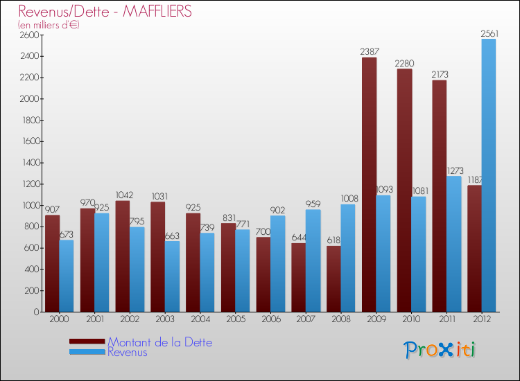 Evolution comparée de la dette et des revenus pour la commune de MAFFLIERS de 2000 à 2012 Comparaison de la dette et des revenus pour MAFFLIERS de 2000 à 2012