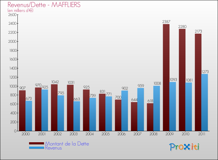 Evolution comparée de la dette et des revenus pour la commune de MAFFLIERS de 2000 à 2011 Comparaison de la dette et des revenus pour MAFFLIERS de 2000 à 2011