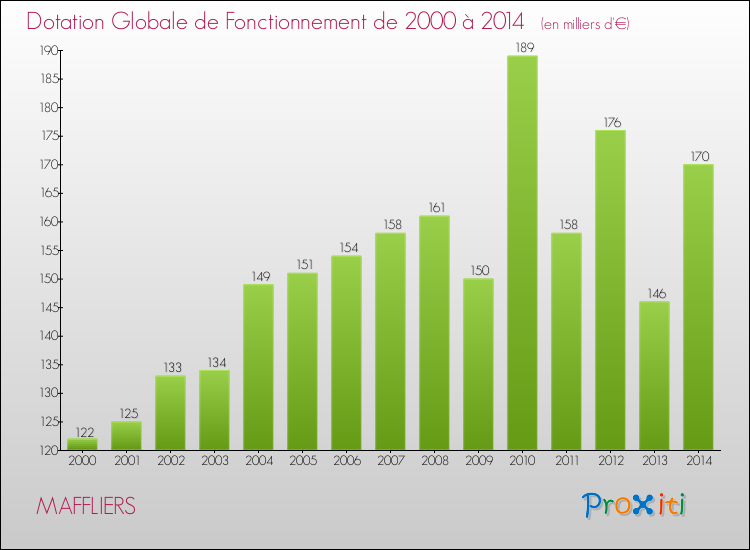 Evolution du montant de la Dotation Globale de Fonctionnement pour la commune de MAFFLIERS de 2000 à 2014 Evolution du montant de la Dotation Globale de Fonctionnement pour MAFFLIERS de 2000 à 2014