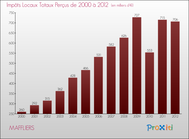 Evolution des Impôts Locaux pour la commune de MAFFLIERS de 2000 à 2012 Evolution des Impôts Locaux pour MAFFLIERS de 2000 à 2012