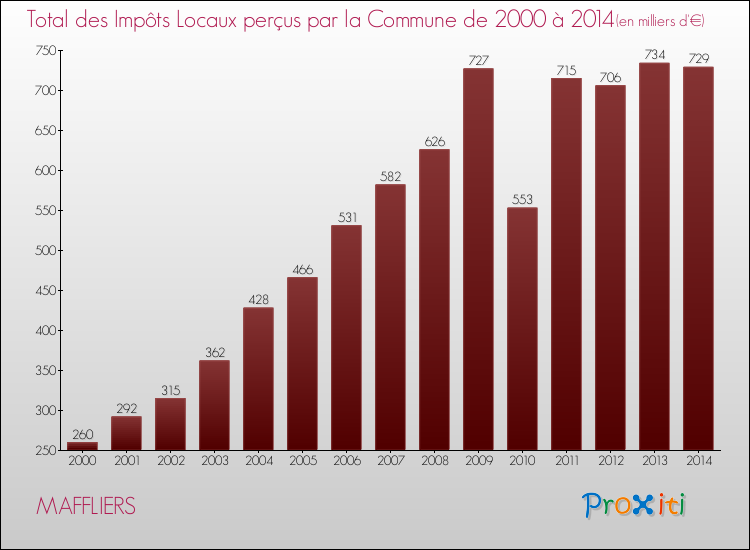 Evolution des Impôts Locaux pour la commune de MAFFLIERS de 2000 à 2014 Evolution des Impôts Locaux pour MAFFLIERS de 2000 à 2014