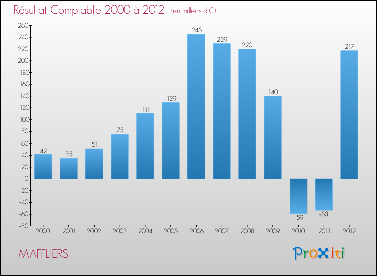 Evolution du résultat comptable pour la commune de MAFFLIERS de 2000 à 2012 Evolution du résultat comptable pour MAFFLIERS de 2000 à 2012