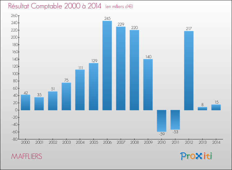 Evolution du résultat comptable pour la commune de MAFFLIERS de 2000 à 2014 Evolution du résultat comptable pour MAFFLIERS de 2000 à 2014